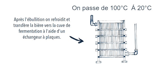 Brasserie Dalons - Échangeur à plaques